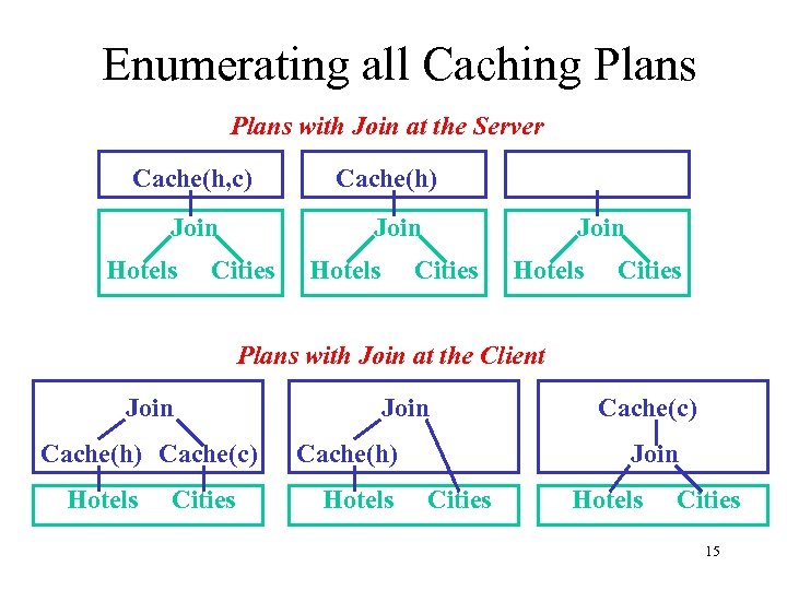 Enumerating all Caching Plans with Join at the Server Cache(h, c) Join Hotels Cache(h)