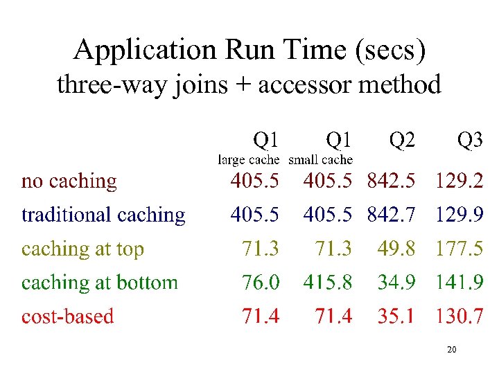 Application Run Time (secs) three-way joins + accessor method 20 