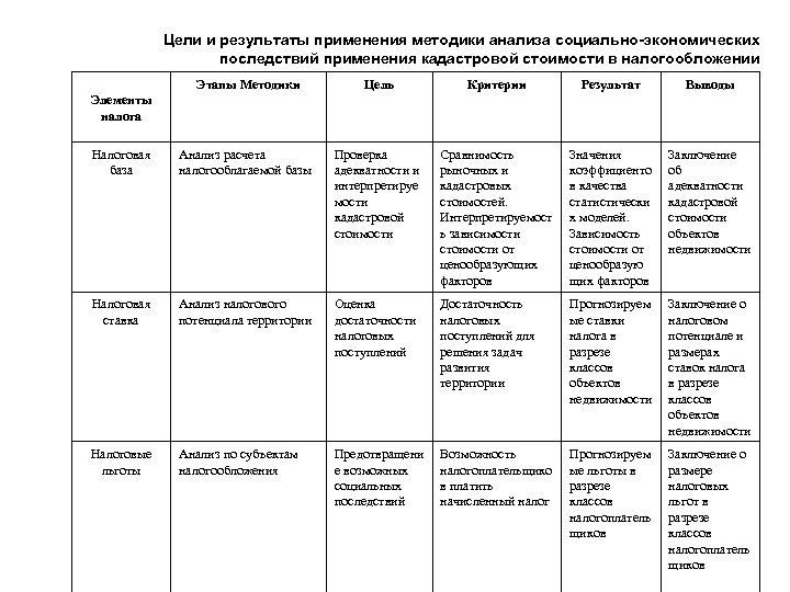  Цели и результаты применения методики анализа социально-экономических последствий применения кадастровой стоимости в налогообложении