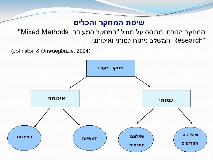  שיטת המחקר והכלים המחקר הנוכחי מבוסס על מודל 