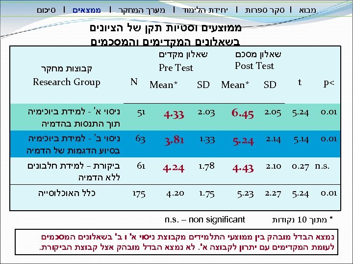  מבוא I סקר ספרות I יחידת הלימוד I מערך המחקר I ממצאים I