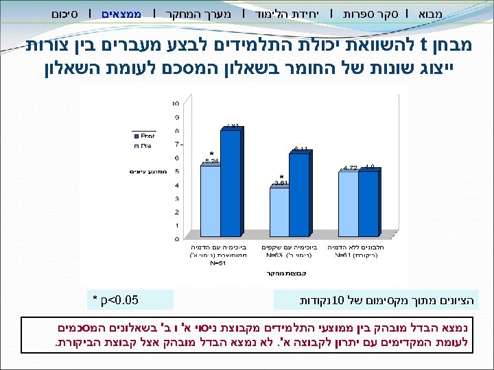  מבוא I סקר ספרות I יחידת הלימוד I מערך המחקר I ממצאים I