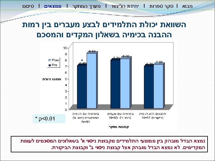  מבוא I סקר ספרות I יחידת הלימוד I מערך המחקר I ממצאים I