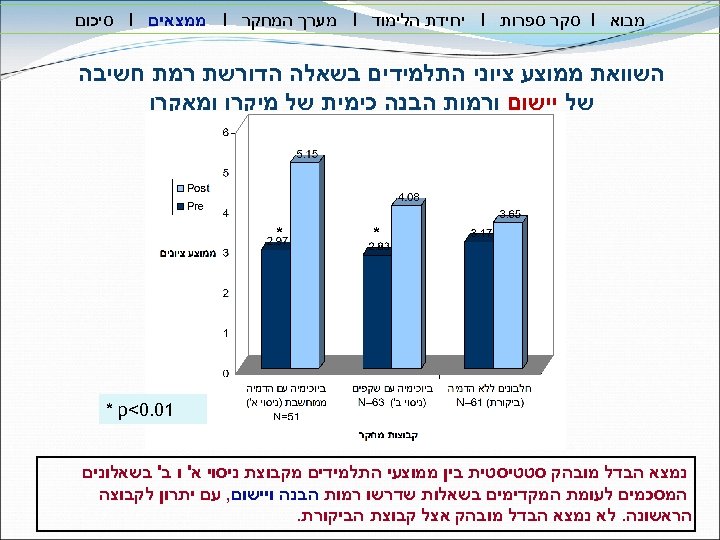  מבוא I סקר ספרות I יחידת הלימוד I מערך המחקר I ממצאים I