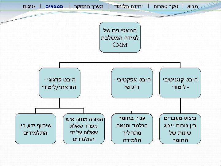  מבוא I סקר ספרות I יחידת הלימוד I מערך המחקר I ממצאים I