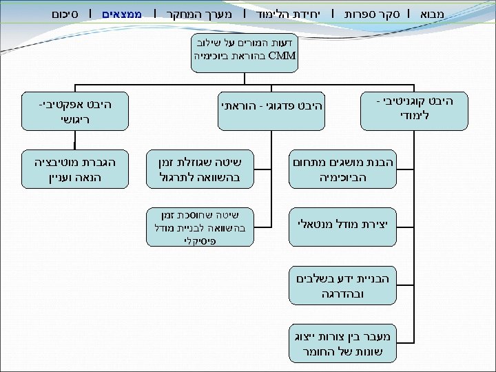  מבוא I סקר ספרות I יחידת הלימוד I מערך המחקר I ממצאים I