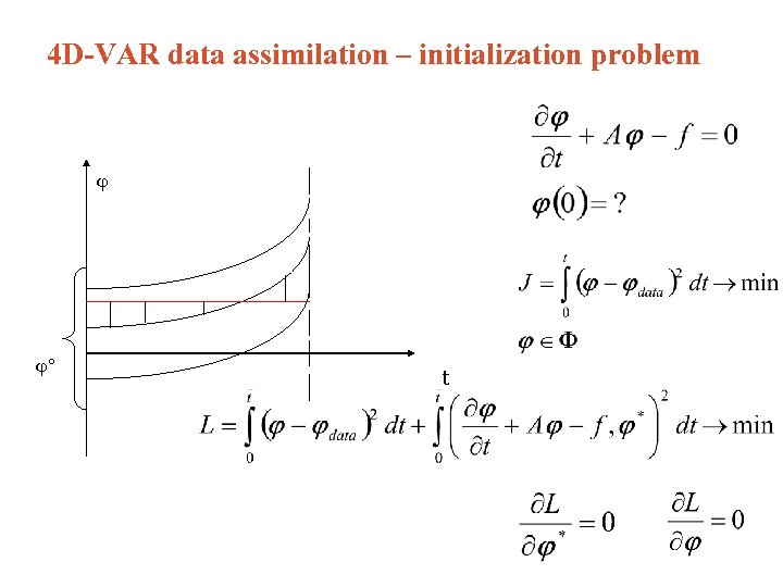 4 D-VAR data assimilation – initialization problem ° t 