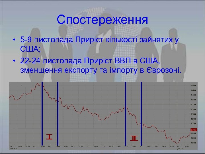 Спостереження • 5 -9 листопада Приріст кількості зайнятих у США; • 22 -24 листопада