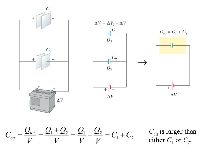  Ceq is larger than either C 1 or C 2. 