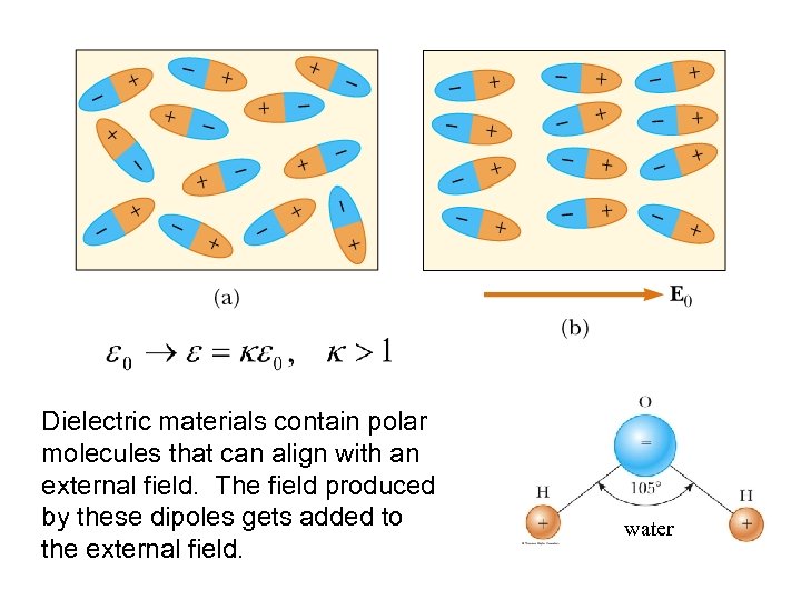 Dielectric materials contain polar molecules that can align with an external field. The field