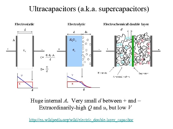 Ultracapacitors (a. k. a. supercapacitors) Huge internal A. Very small d between + and