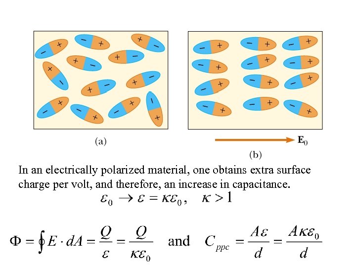 In an electrically polarized material, one obtains extra surface charge per volt, and therefore,