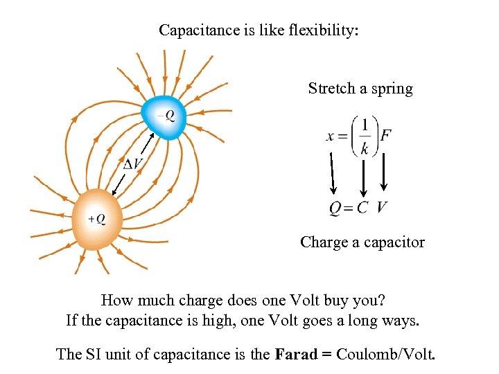 Capacitance is like flexibility: Stretch a spring Charge a capacitor How much charge does