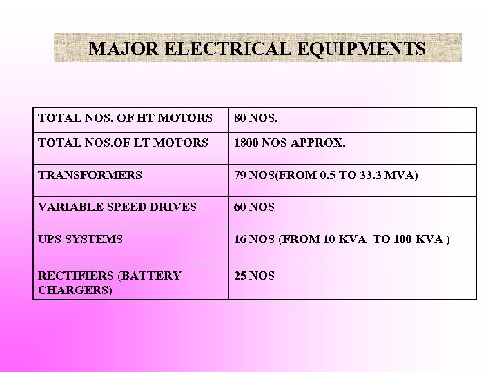 MAJOR ELECTRICAL EQUIPMENTS TOTAL NOS. OF HT MOTORS 80 NOS. TOTAL NOS. OF LT