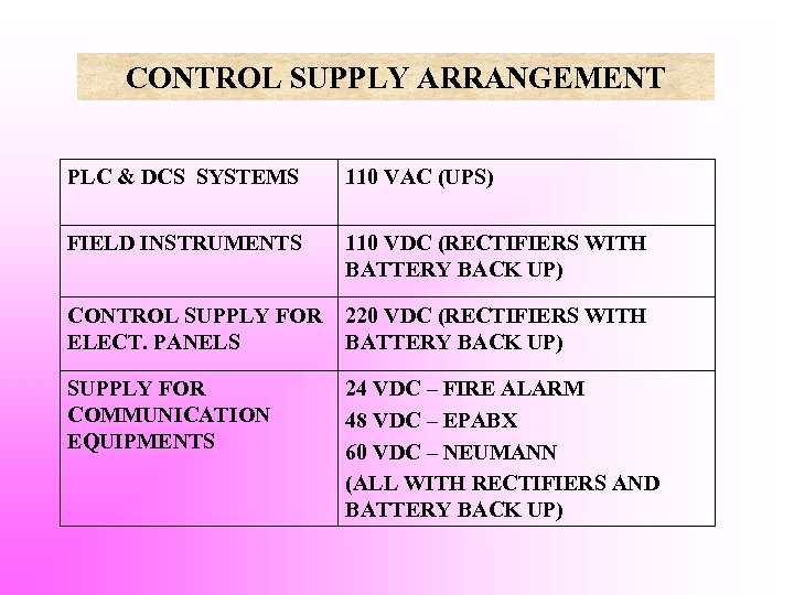 CONTROL SUPPLY ARRANGEMENT PLC & DCS SYSTEMS 110 VAC (UPS) FIELD INSTRUMENTS 110 VDC