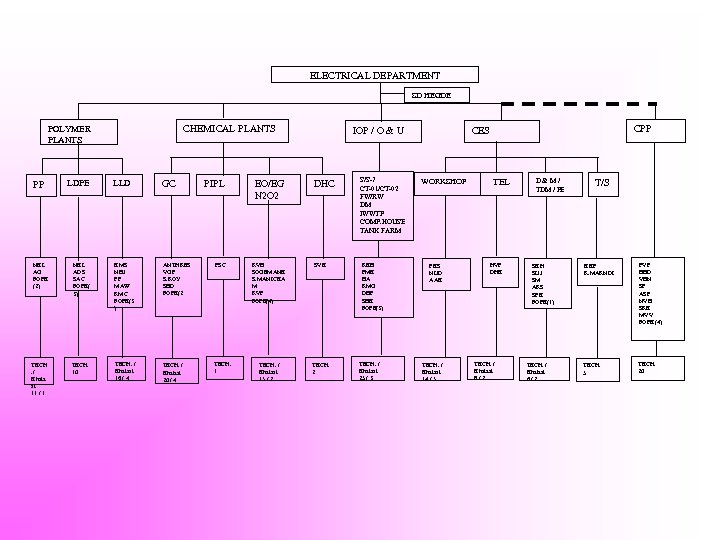 ELECTRICAL DEPARTMENT SD HEGDE CHEMICAL PLANTS POLYMER PLANTS PP LDPE LLD GC DHC S/S-7