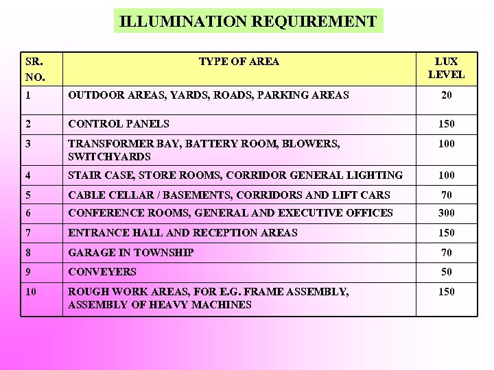 ILLUMINATION REQUIREMENT SR. NO. TYPE OF AREA LUX LEVEL 1 OUTDOOR AREAS, YARDS, ROADS,