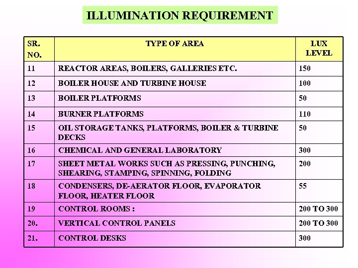 ILLUMINATION REQUIREMENT SR. NO. TYPE OF AREA LUX LEVEL 11 REACTOR AREAS, BOILERS, GALLERIES