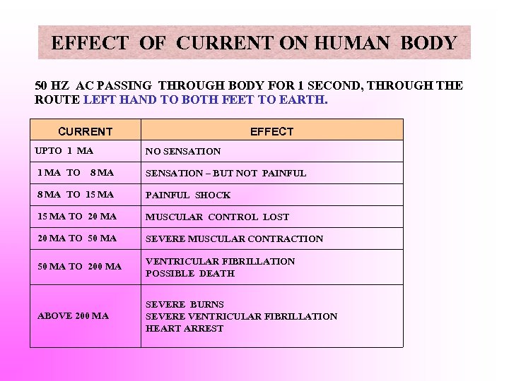 EFFECT OF CURRENT ON HUMAN BODY 50 HZ AC PASSING THROUGH BODY FOR 1