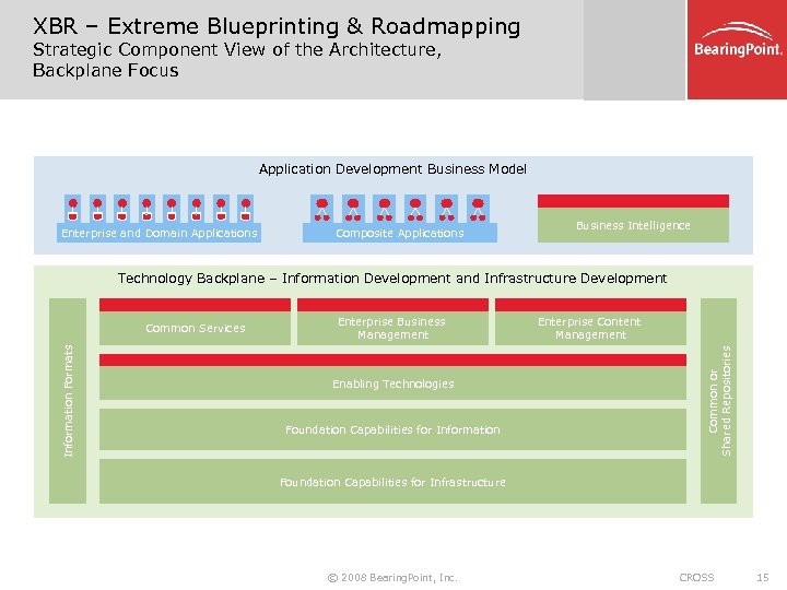 XBR – Extreme Blueprinting & Roadmapping Strategic Component View of the Architecture, Backplane Focus