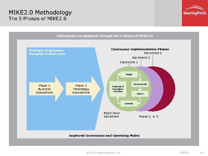MIKE 2. 0 Methodology The 5 Phases of MIKE 2. 0 Information Development through