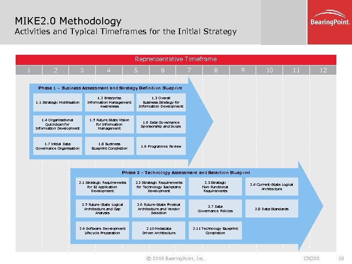 MIKE 2. 0 Methodology Activities and Typical Timeframes for the Initial Strategy Reprensentative Timeframe