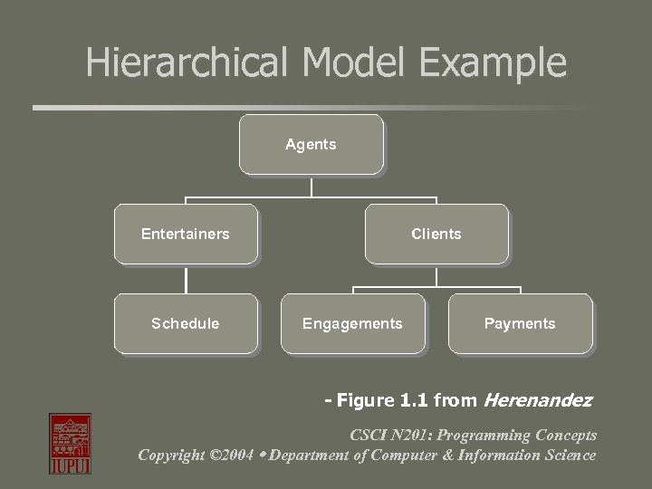 Hierarchical Model Example Agents Entertainers Schedule Clients Engagements Payments - Figure 1. 1 from