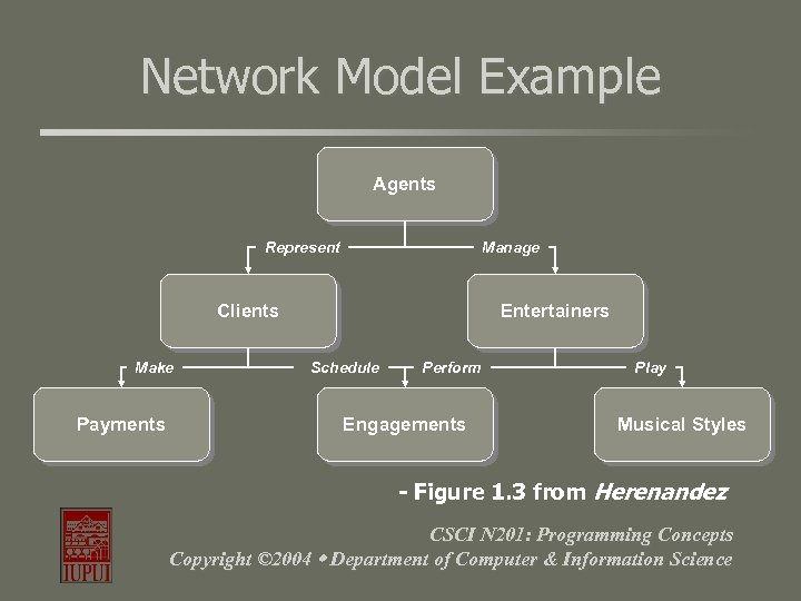 Network Model Example Agents Represent Manage Clients Make Payments Entertainers Schedule Perform Engagements Play