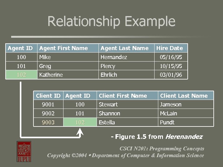 Relationship Example Agent ID Agent First Name Agent Last Name 100 Mike Hernandez 05/16/95