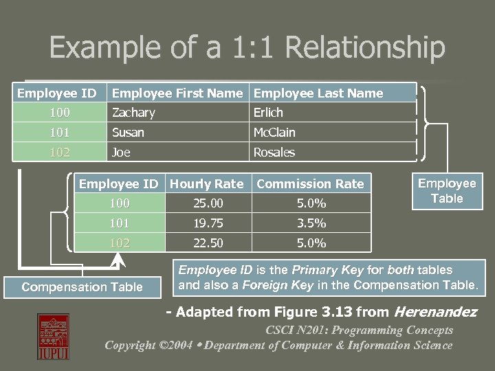 Example of a 1: 1 Relationship Employee ID Employee First Name Employee Last Name