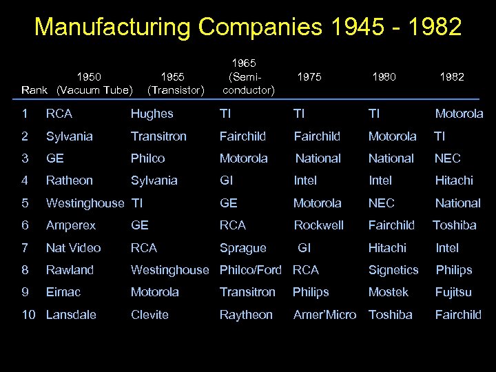Manufacturing Companies 1945 - 1982 1950 Rank (Vacuum Tube) 1955 (Transistor) 1965 (Semiconductor) 1975
