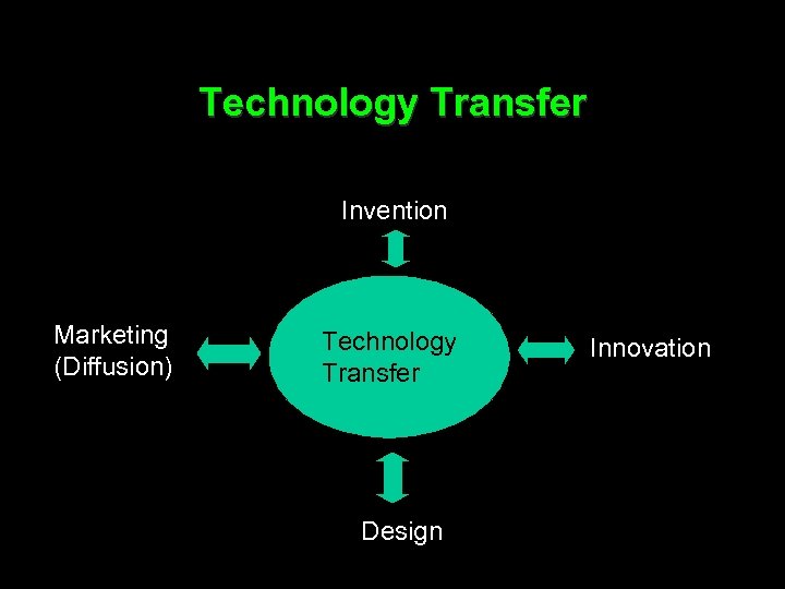 Technology Transfer Invention Marketing (Diffusion) Technology Transfer Design Innovation 
