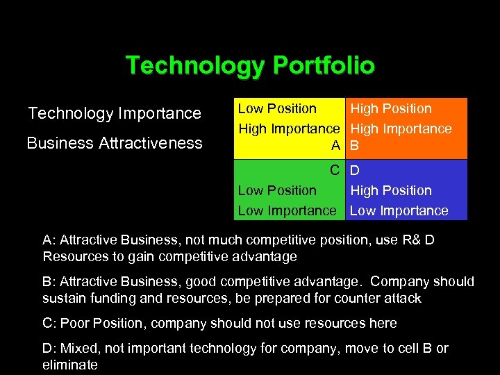 Technology Portfolio Technology Importance Business Attractiveness Low Position High Importance A B C D