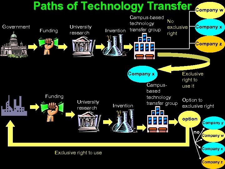 Paths of Technology Transfer Company w Government Funding University research Campus-based No technology exclusive