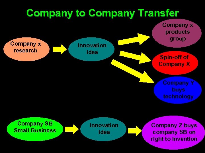 Company to Company Transfer Company x research Company x products group Innovation idea Spin-off
