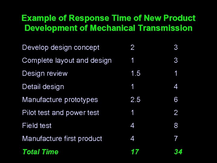Example of Response Time of New Product Development of Mechanical Transmission Develop design concept