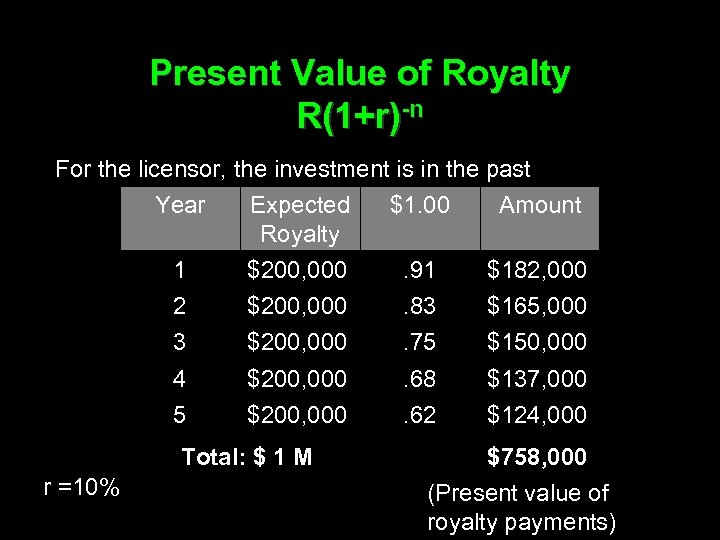 Present Value of Royalty R(1+r)-n For the licensor, the investment is in the past