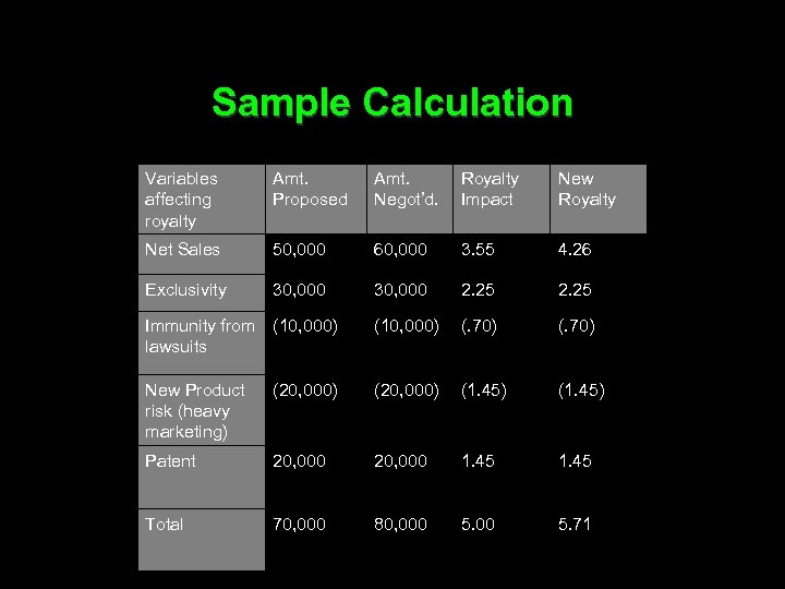 Sample Calculation Variables affecting royalty Amt. Proposed Amt. Negot’d. Royalty Impact New Royalty Net