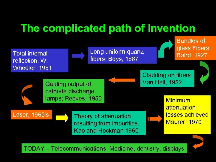 The complicated path of Invention Total internal reflection, W. Wheeler, 1981 Long uniform quartz