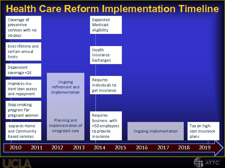 Health Care Reform Implementation Timeline Coverage of preventive services with no co-pays Expanded Medicaid