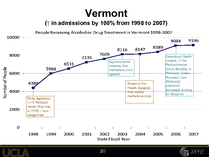 Vermont (↑ in admissions by 100% from 1998 to 2007) Parity mandate, 1115 waiver