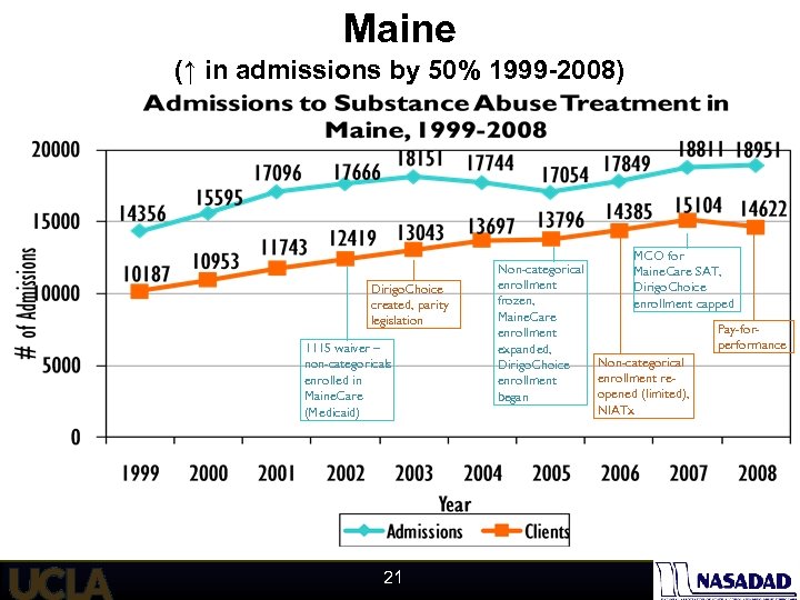 Maine (↑ in admissions by 50% 1999 -2008) Dirigo. Choice created, parity legislation 1115