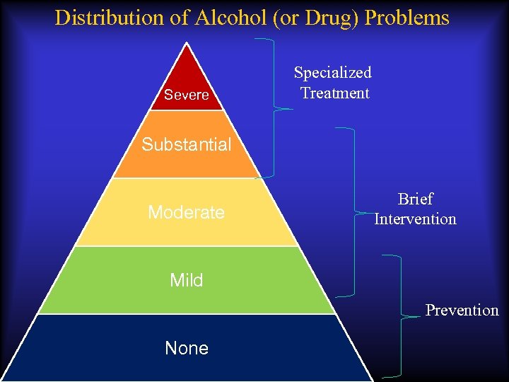 Distribution of Alcohol (or Drug) Problems Severe Specialized Treatment Substantial Moderate Brief Intervention Mild