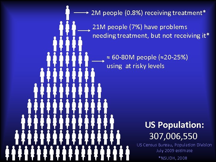 2 M people (0. 8%) receiving treatment* 21 M people (7%) have problems needing