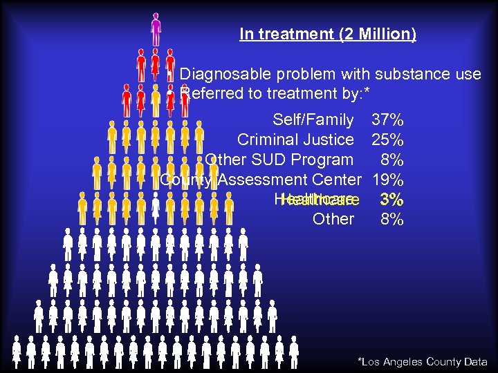 In treatment (2 Million) • Diagnosable problem with substance use • Referred to treatment