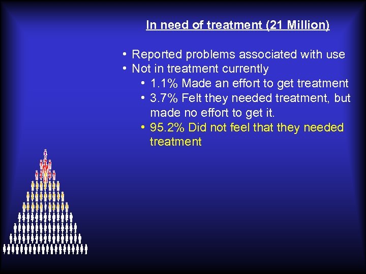 In need of treatment (21 Million) • Reported problems associated with use • Not