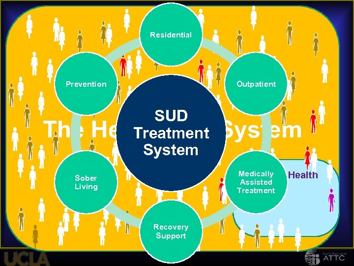 Residential Prevention The Outpatient SUD Healthcare Treatment System Medically Mental Assisted Treatment Sober Living