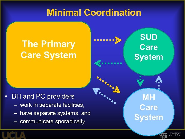 Minimal Coordination The Primary Care System • BH and PC providers – work in