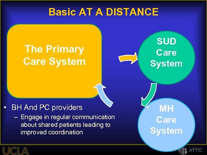 Basic AT A DISTANCE The Primary Care System • BH And PC providers –