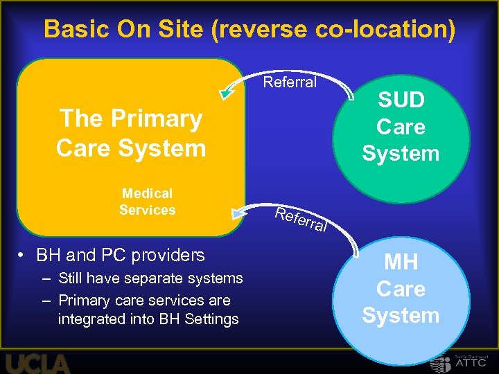 Basic On Site (reverse co-location) Referral The Primary Care System Medical Services • BH